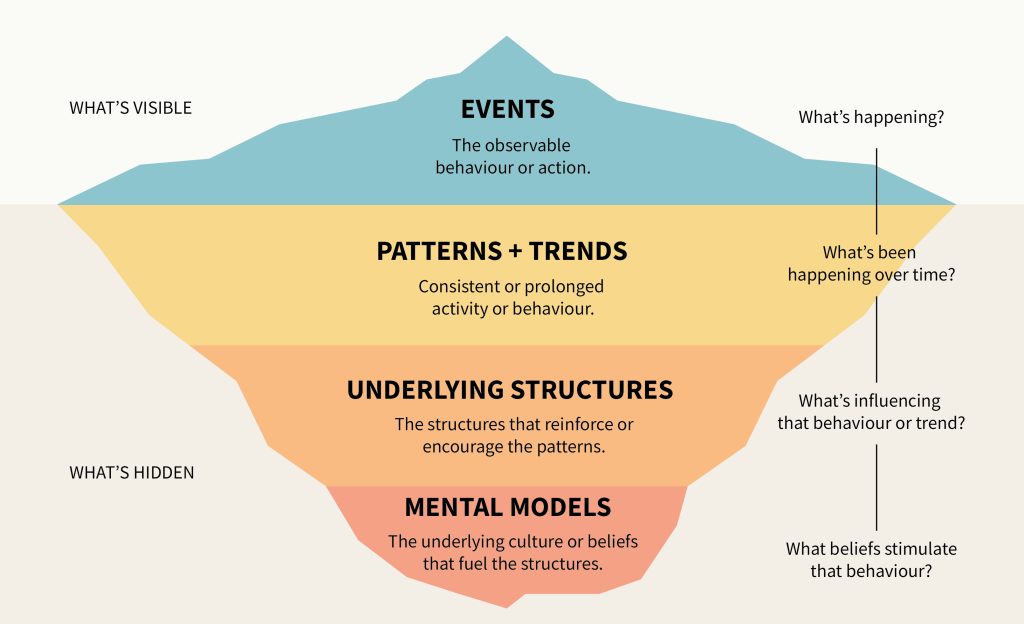 Iceberg-Model-System-Thinking-Mutomorro